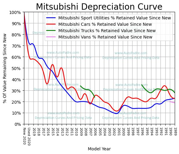 
          Depreciation Curves For Mitsubishi Body Styles
